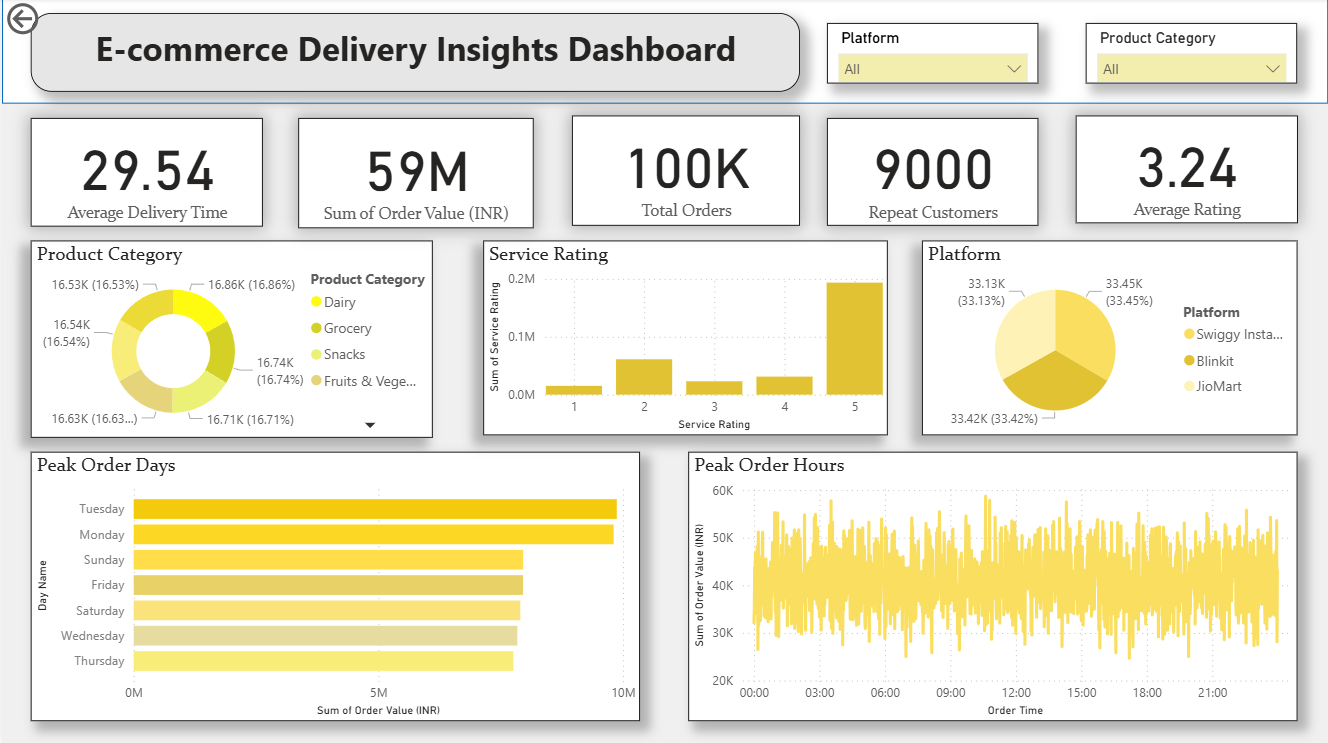 E-commerce Delivery Insights Dashboard